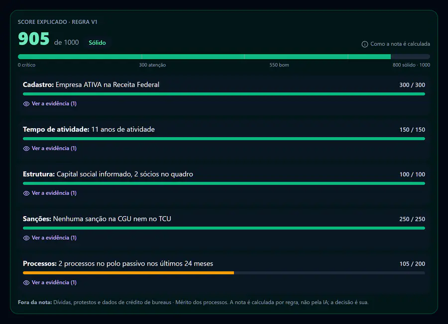 Score explicado de 0 a 1000 de uma empresa: nota 905, faixa Sólido, com os pontos de cada componente e a evidência