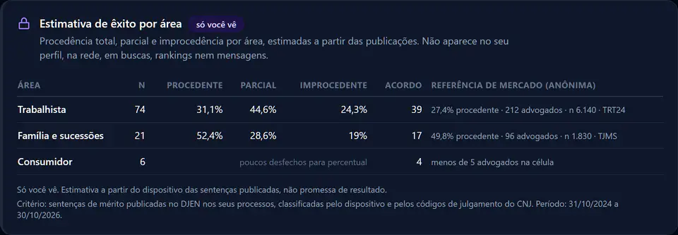 Estimativa de êxito por área, marcada como só você vê, com procedência, parcial, improcedência, acordos e referência de mercado anônima