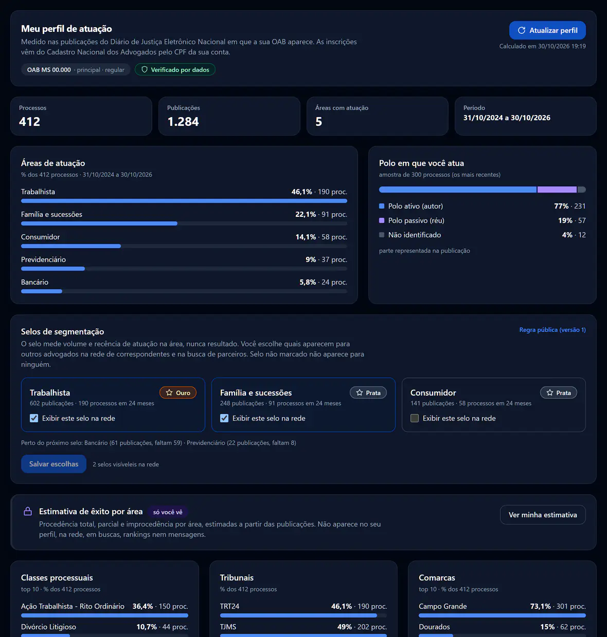 Meu perfil de atuação: OAB verificada por dados, áreas de atuação em percentual, polo e os selos de segmentação bronze, prata e ouro