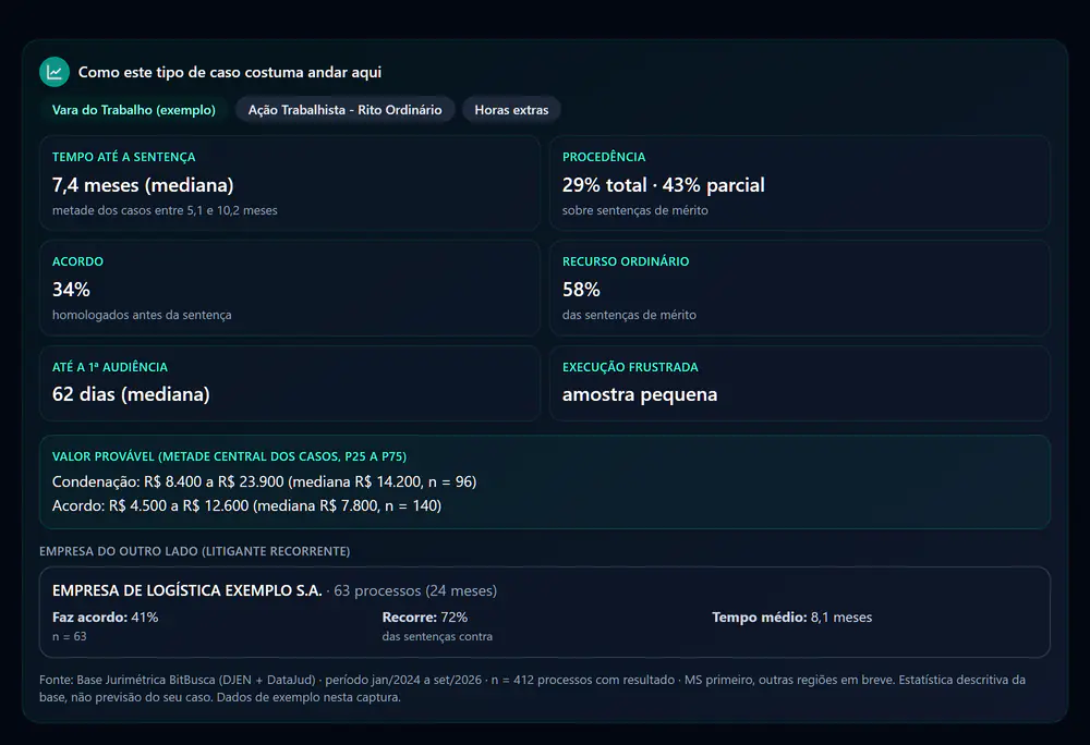 Raio-X do processo: tempo até a sentença, procedência, acordo, recurso, valor provável e o comportamento do litigante recorrente, com n e período