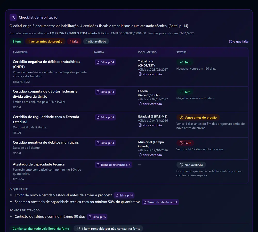 Checklist de habilitação: cada documento com a página do edital e o status cruzado com as certidões da empresa (tem, vence antes do pregão, falta)