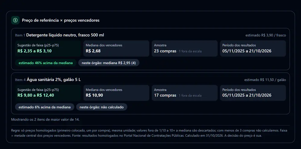 Preço de referência × preços vencedores por item: faixa sugerida, mediana dos vencedores, amostra e período